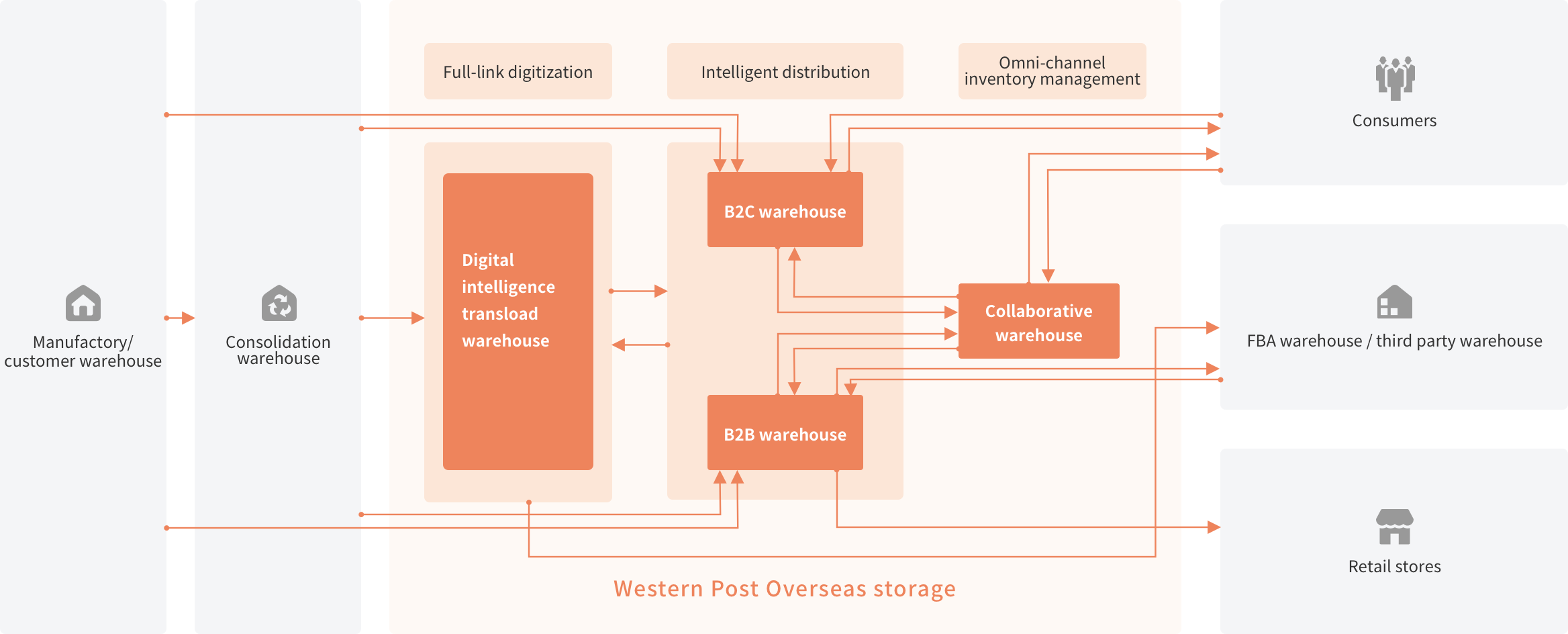 Intelligent distribution Supply Chain Service